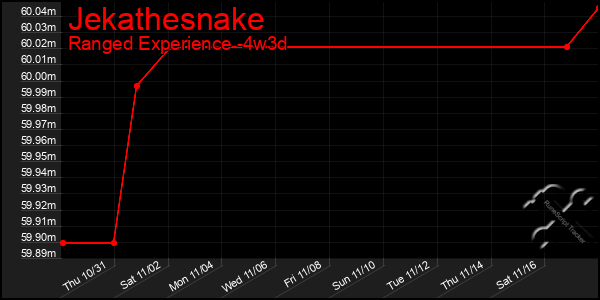 Last 31 Days Graph of Jekathesnake