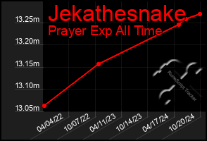 Total Graph of Jekathesnake