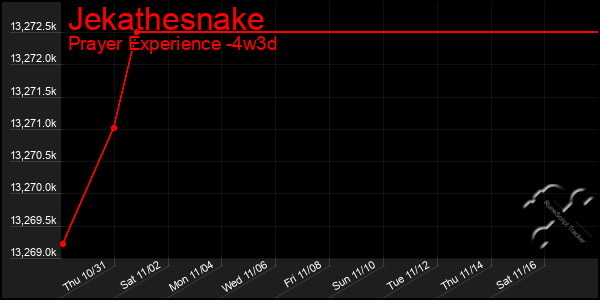 Last 31 Days Graph of Jekathesnake