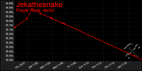 Last 31 Days Graph of Jekathesnake