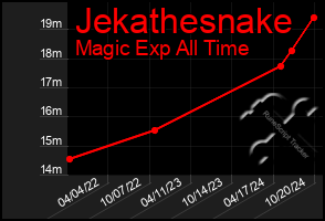 Total Graph of Jekathesnake