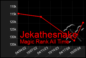 Total Graph of Jekathesnake