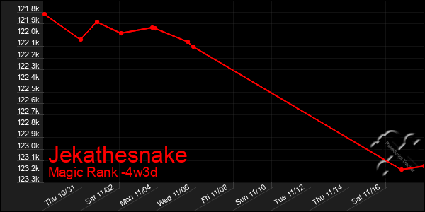 Last 31 Days Graph of Jekathesnake