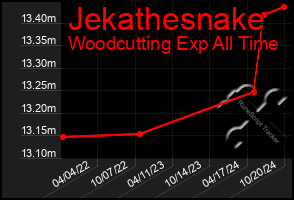 Total Graph of Jekathesnake