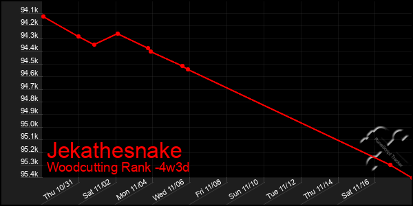 Last 31 Days Graph of Jekathesnake