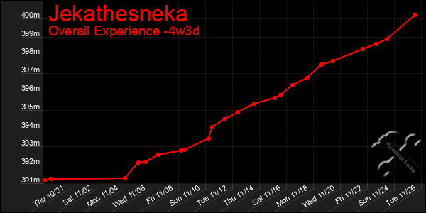 Last 31 Days Graph of Jekathesneka