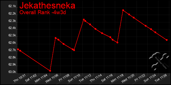 Last 31 Days Graph of Jekathesneka