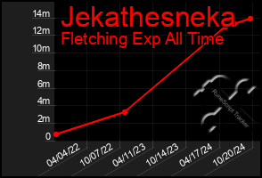 Total Graph of Jekathesneka