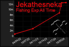 Total Graph of Jekathesneka