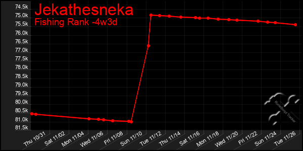 Last 31 Days Graph of Jekathesneka