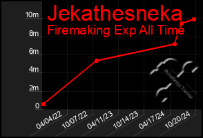 Total Graph of Jekathesneka