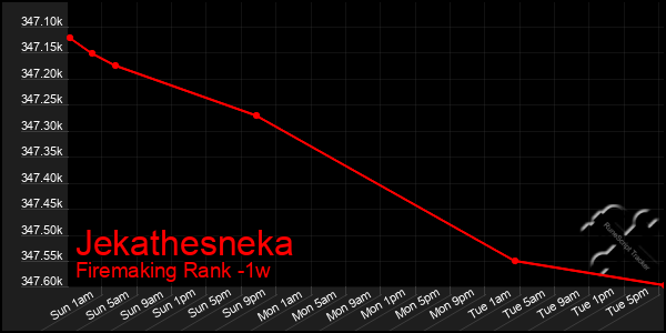 Last 7 Days Graph of Jekathesneka