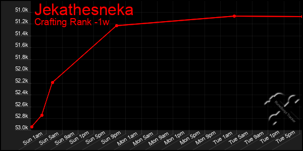 Last 7 Days Graph of Jekathesneka