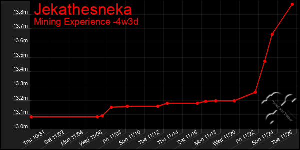 Last 31 Days Graph of Jekathesneka