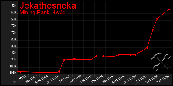 Last 31 Days Graph of Jekathesneka