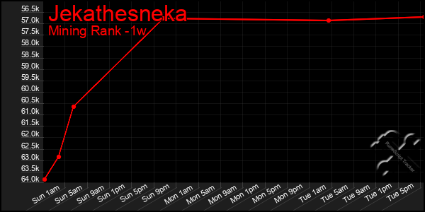 Last 7 Days Graph of Jekathesneka