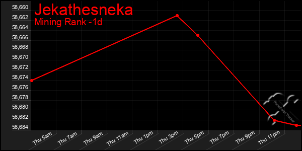 Last 24 Hours Graph of Jekathesneka