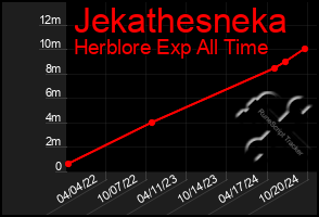 Total Graph of Jekathesneka