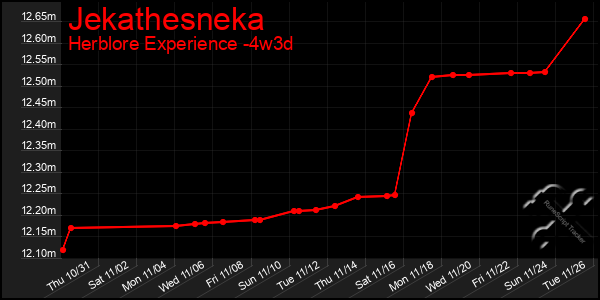 Last 31 Days Graph of Jekathesneka