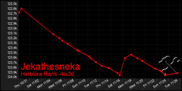 Last 31 Days Graph of Jekathesneka