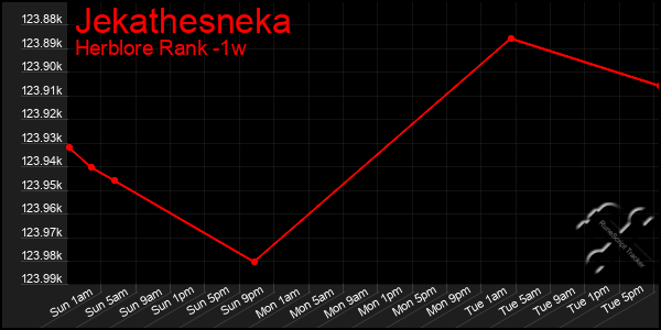 Last 7 Days Graph of Jekathesneka