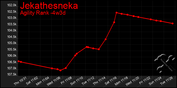 Last 31 Days Graph of Jekathesneka