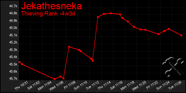 Last 31 Days Graph of Jekathesneka