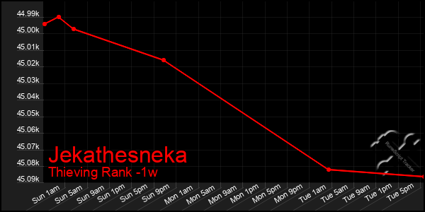 Last 7 Days Graph of Jekathesneka