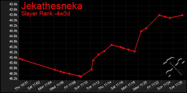 Last 31 Days Graph of Jekathesneka