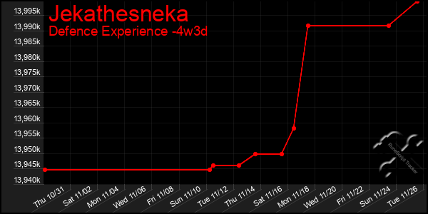 Last 31 Days Graph of Jekathesneka