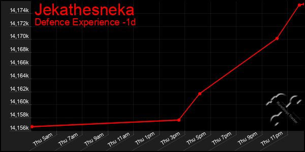 Last 24 Hours Graph of Jekathesneka