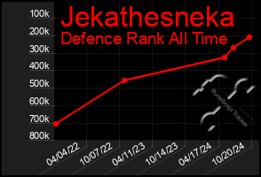 Total Graph of Jekathesneka