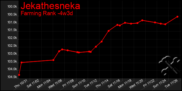 Last 31 Days Graph of Jekathesneka