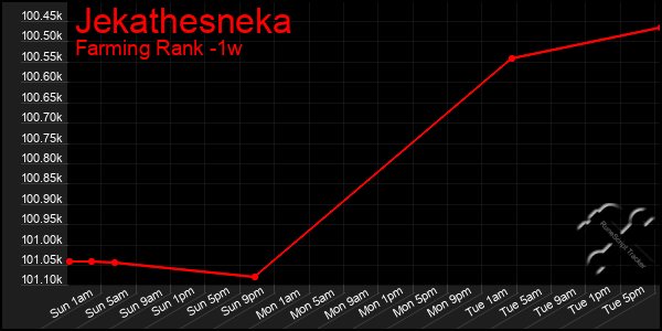 Last 7 Days Graph of Jekathesneka