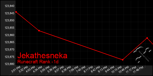 Last 24 Hours Graph of Jekathesneka