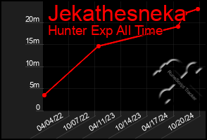 Total Graph of Jekathesneka