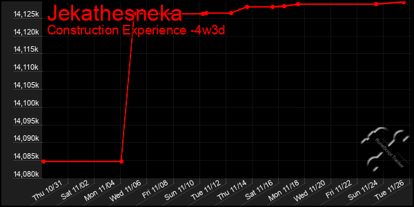 Last 31 Days Graph of Jekathesneka