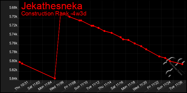 Last 31 Days Graph of Jekathesneka