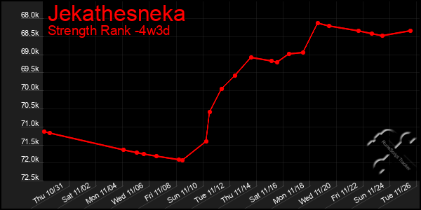 Last 31 Days Graph of Jekathesneka