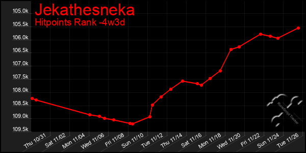 Last 31 Days Graph of Jekathesneka