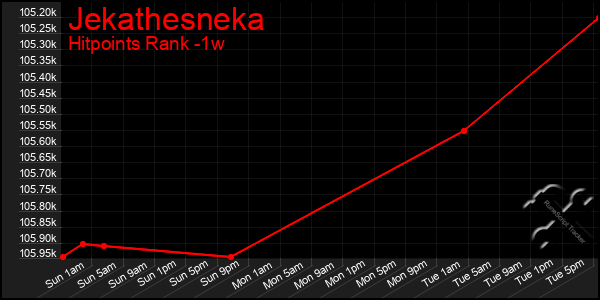 Last 7 Days Graph of Jekathesneka