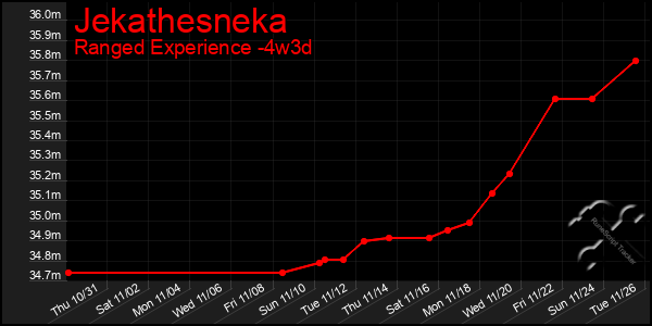 Last 31 Days Graph of Jekathesneka