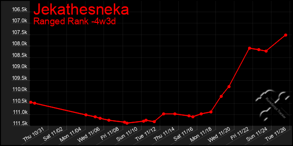 Last 31 Days Graph of Jekathesneka