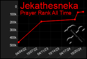 Total Graph of Jekathesneka