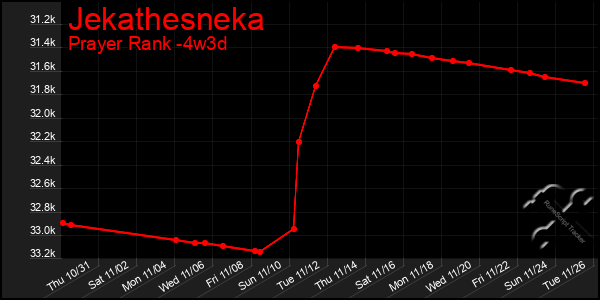 Last 31 Days Graph of Jekathesneka