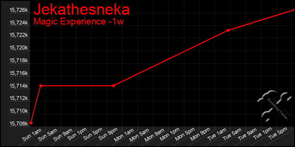 Last 7 Days Graph of Jekathesneka