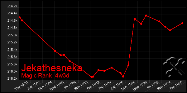 Last 31 Days Graph of Jekathesneka