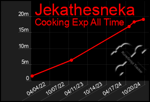 Total Graph of Jekathesneka