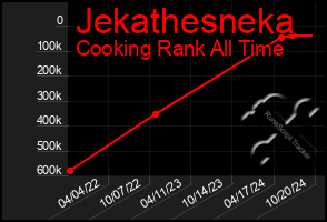 Total Graph of Jekathesneka