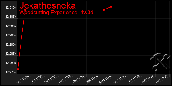 Last 31 Days Graph of Jekathesneka